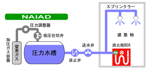 送水の原理