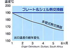プレート＆シェル熱交換器と多管式熱交換器の出口温度経年変化 比較グラフ