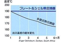 プレート&シェル熱交換器と多管式熱交換器の出口温度経年変化 比較グラフ