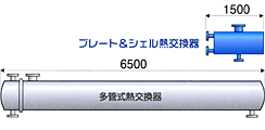 プレート＆シェル熱交換器と多感式熱交換器との比較