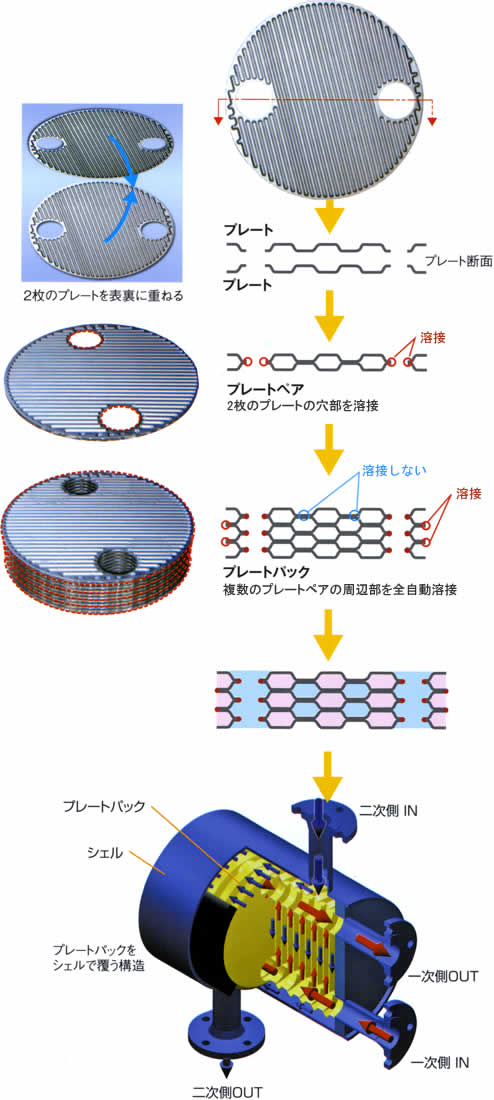 プレート＆シェル熱交換器の構造